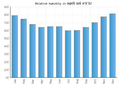 Слупчане relative humidity averages