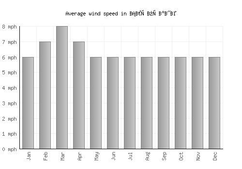 Слупчане average winspeed by month (mph)