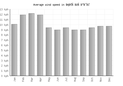 Слупчане average winspeed by month (km/h)