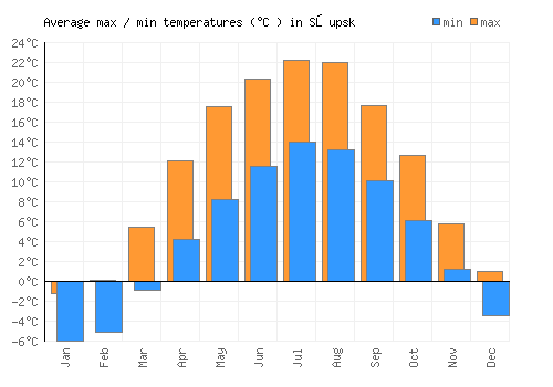 Słupsk average minimum / maximum temperatures (Celsius)