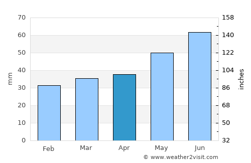 Słupsk average rain in April