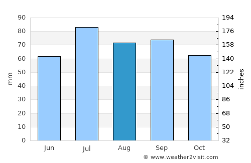Słupsk average rain in August