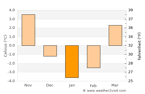 Słupsk average temperature in January
