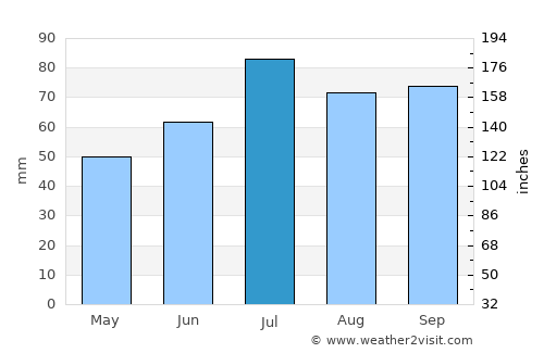 Słupsk average rain in July