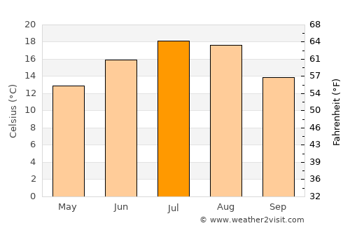 Słupsk average temperature in July