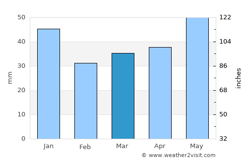 Słupsk average rain in March