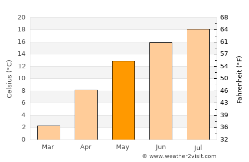 Słupsk average temperature in May