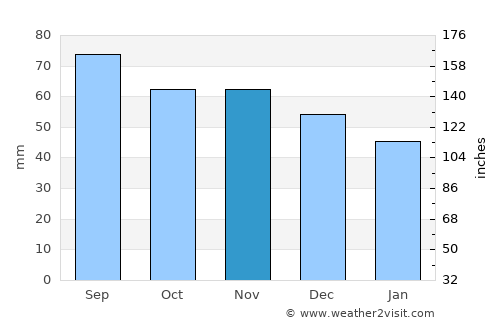 Słupsk average rain in November