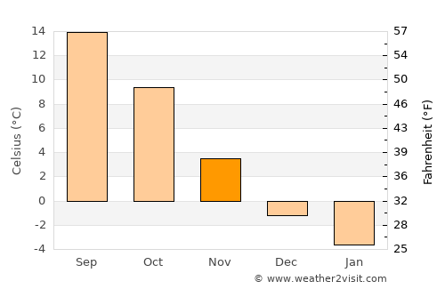 Słupsk average temperature in November