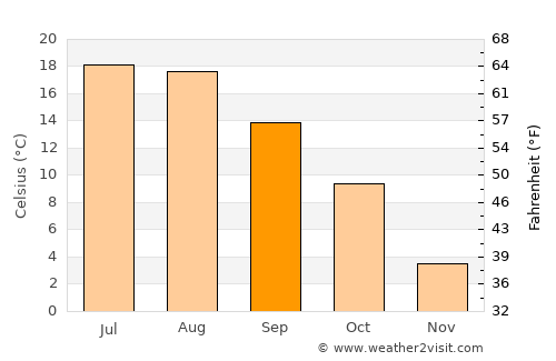 Słupsk average temperature in September