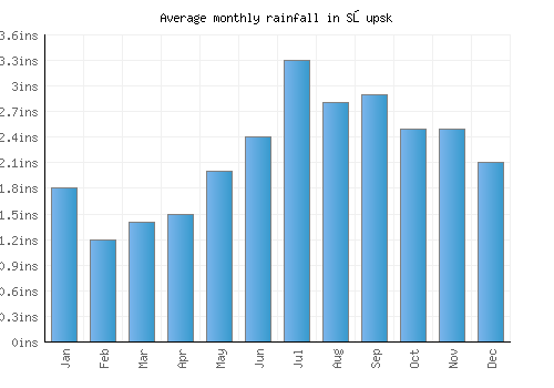 Słupsk monthly rainfall chart (inches)