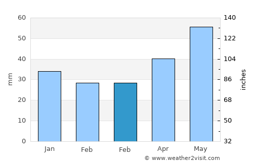 Slutsk average rain in February