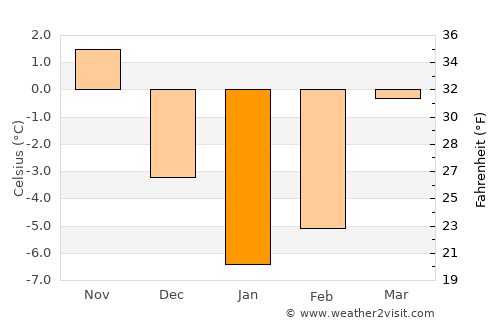 Slutsk average temperature in January