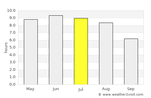 Slutsk average rain in July