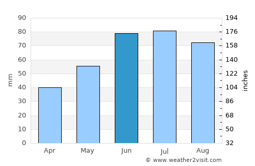 Slutsk average rain in June