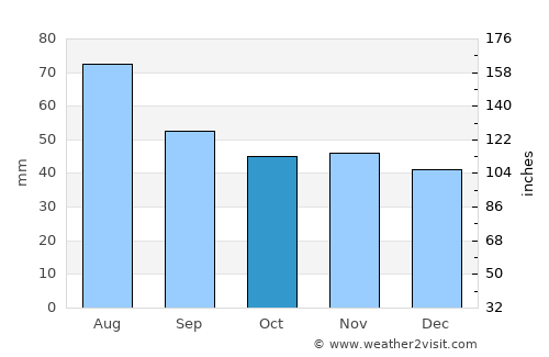 Slutsk average rain in October