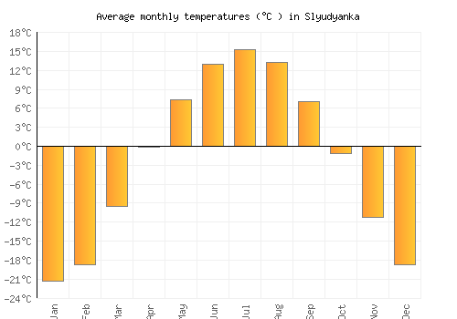 Slyudyanka average temperature chart (Celsius)