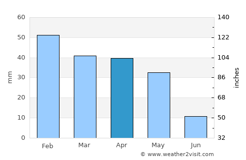 Smala average rain in April