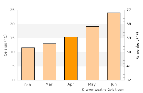 Smala average temperature in April