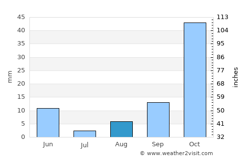 Smala average rain in August