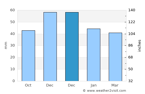 Smala average rain in December