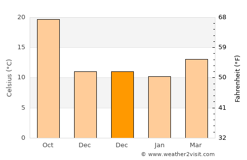 Smala average temperature in December
