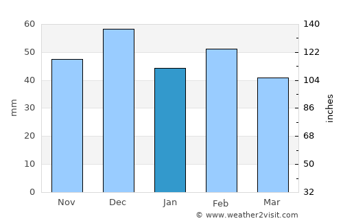 Smala average rain in January