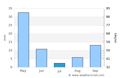 Smala average rain in July