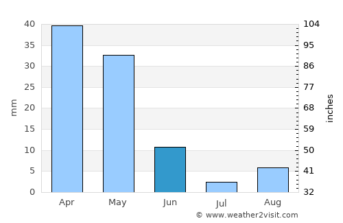 Smala average rain in June
