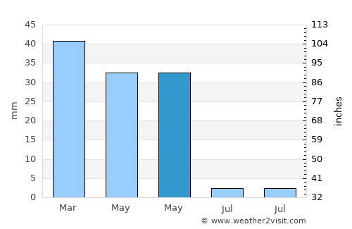 Smala average rain in May