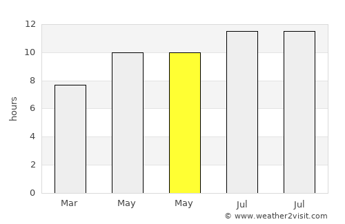 Smala average rain in May