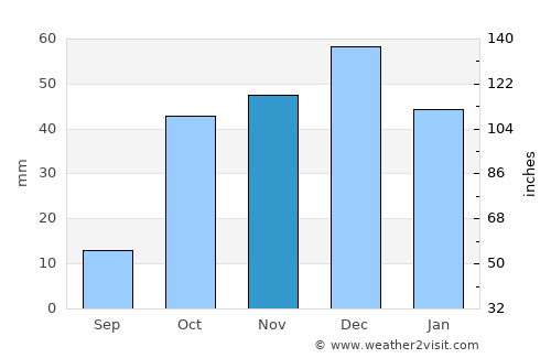 Smala average rain in November