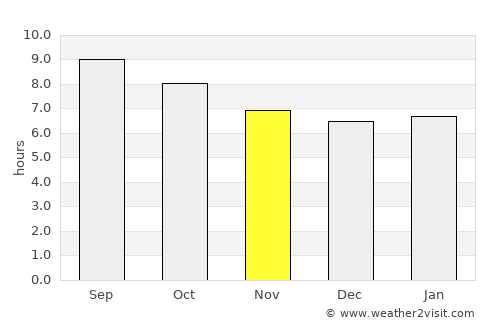 Smala average rain in November