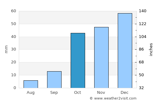 Smala average rain in October