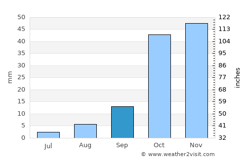 Smala average rain in September