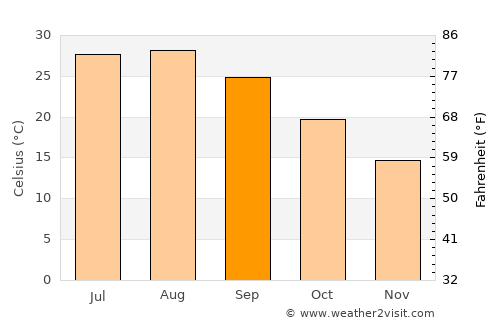 Smala average temperature in September