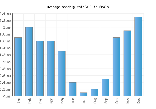 Smala monthly rainfall chart (inches)