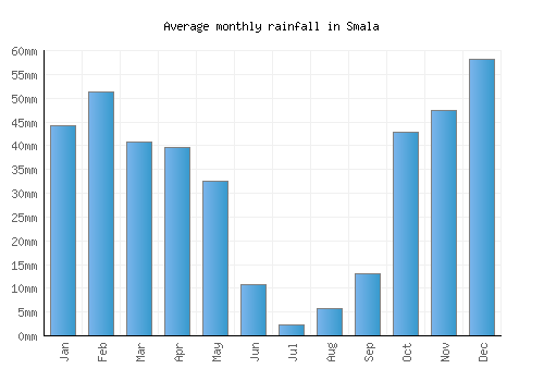 Smala monthly rainfall chart (mm)