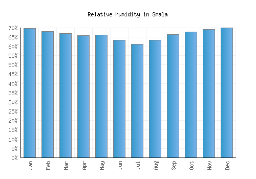Smala relative humidity averages