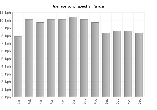 Smala average winspeed by month (km/h)