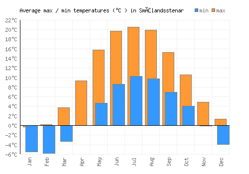 Smålandsstenar average minimum / maximum temperatures (Celsius)