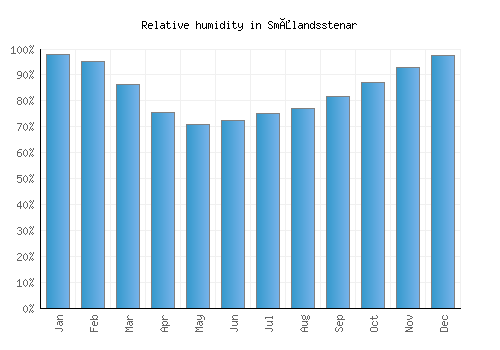 Smålandsstenar relative humidity averages
