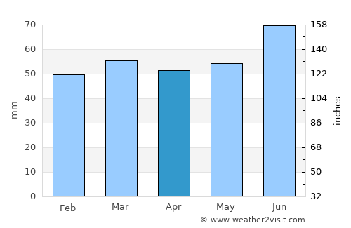 Smålandsstenar average rain in April