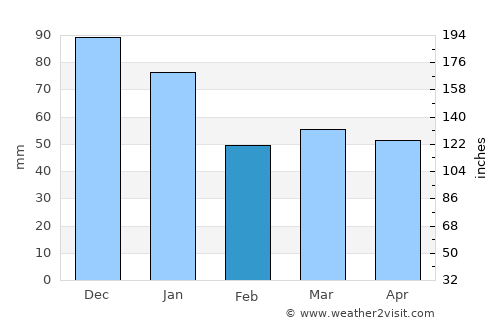 Smålandsstenar average rain in February