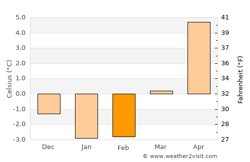 Smålandsstenar average temperature in February