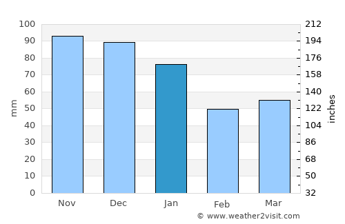 Smålandsstenar average rain in January