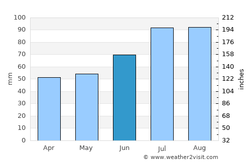 Smålandsstenar average rain in June