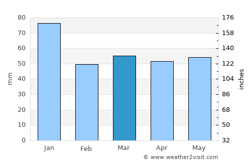 Smålandsstenar average rain in March