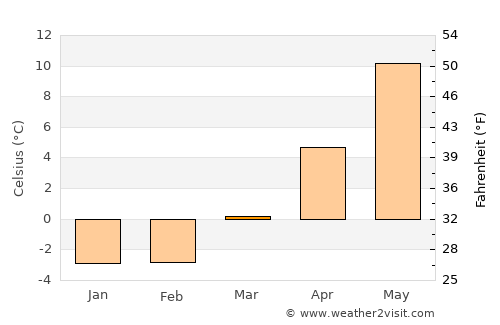 Smålandsstenar average temperature in March