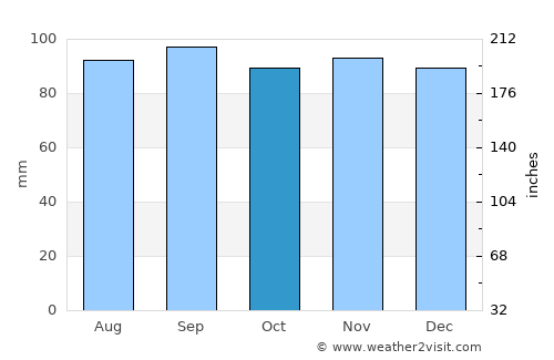 Smålandsstenar average rain in October